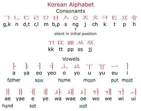 k'uh pronunciation|Korean Alphabet A to Z .